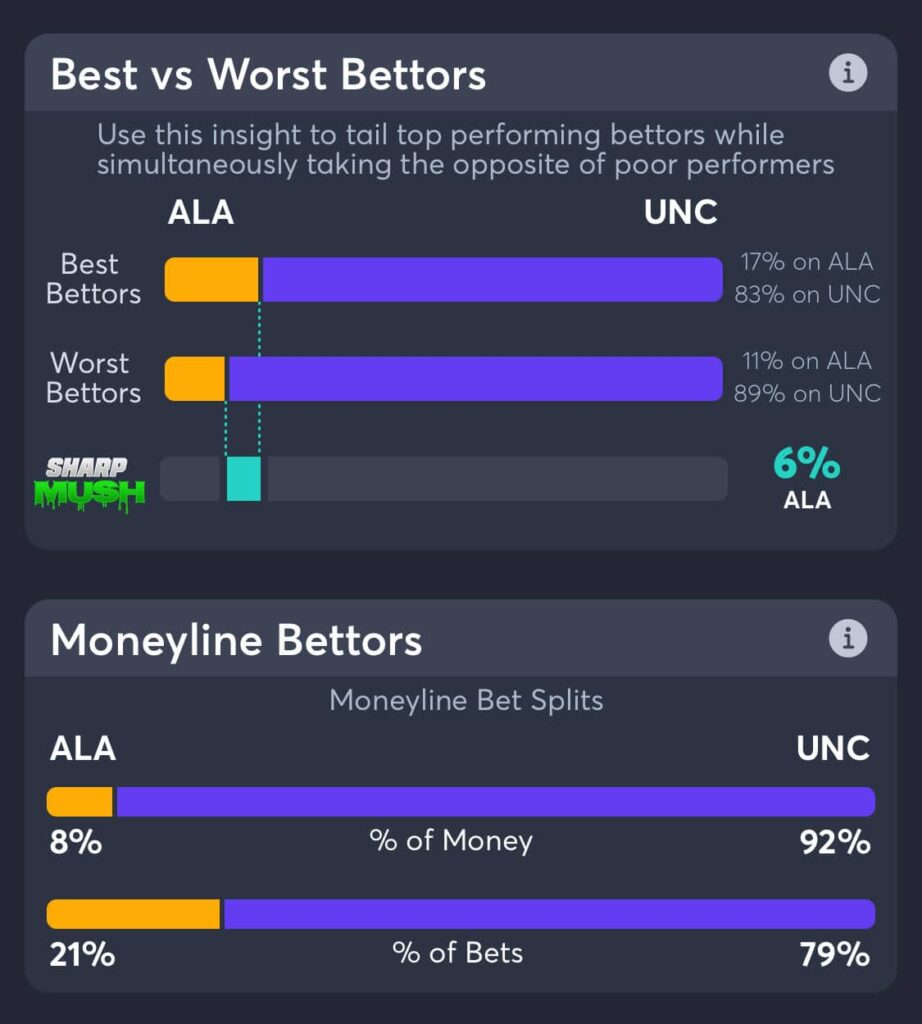 Alabama vs North Carolina moneyline betting trends
