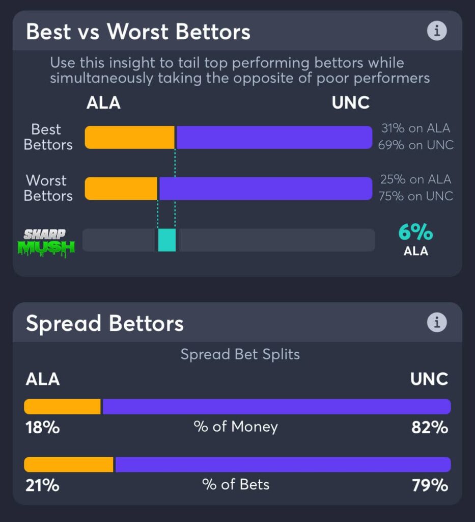 Alabama vs North Carolina spread trends