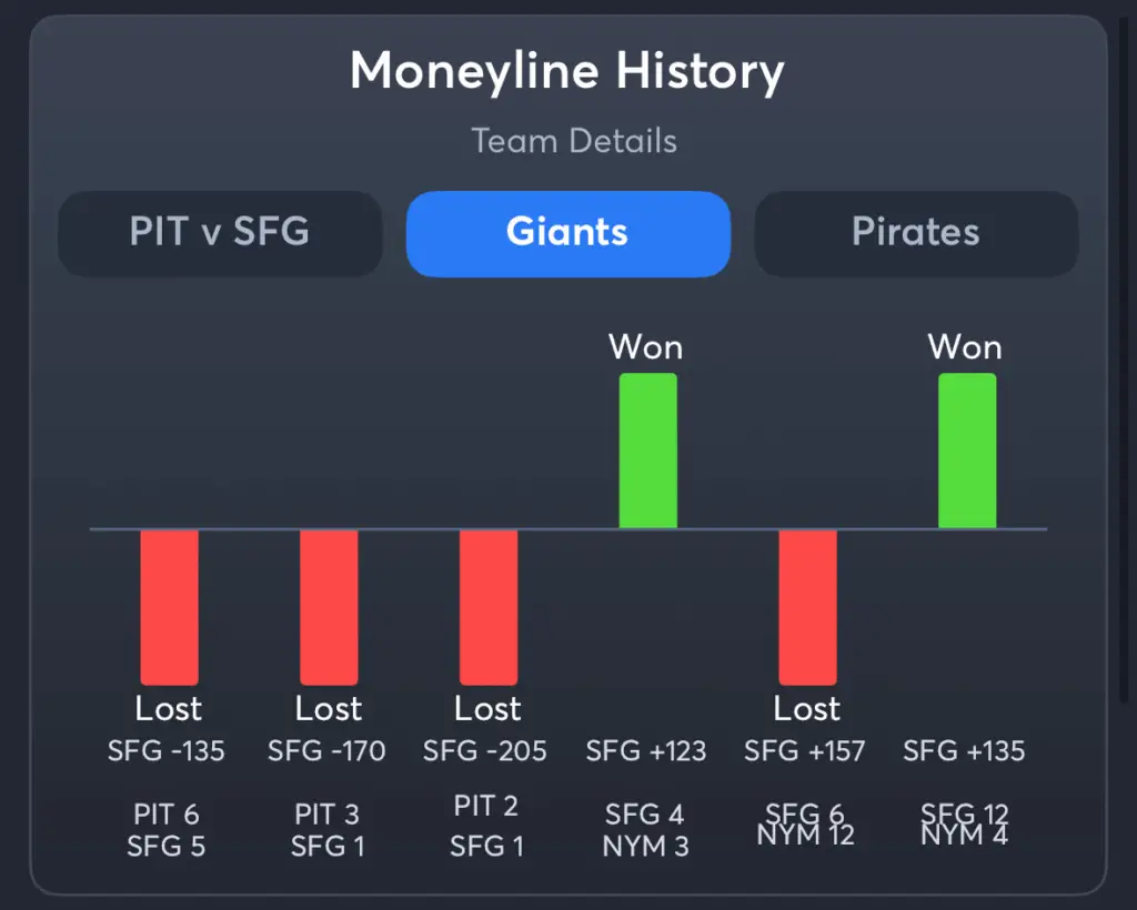 Giants vs Pirates- History Moneyline Giants