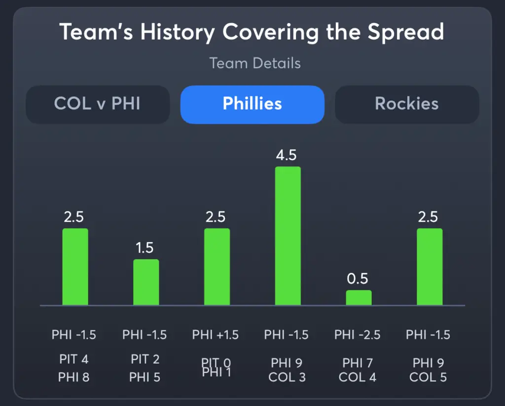 Phillies vs Rockies- History Spread Phillies