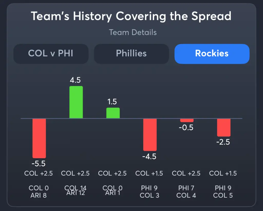 Phillies vs Rockies- History Spread Rockies