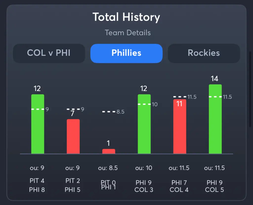 Phillies vs Rockies- History Total Phillies