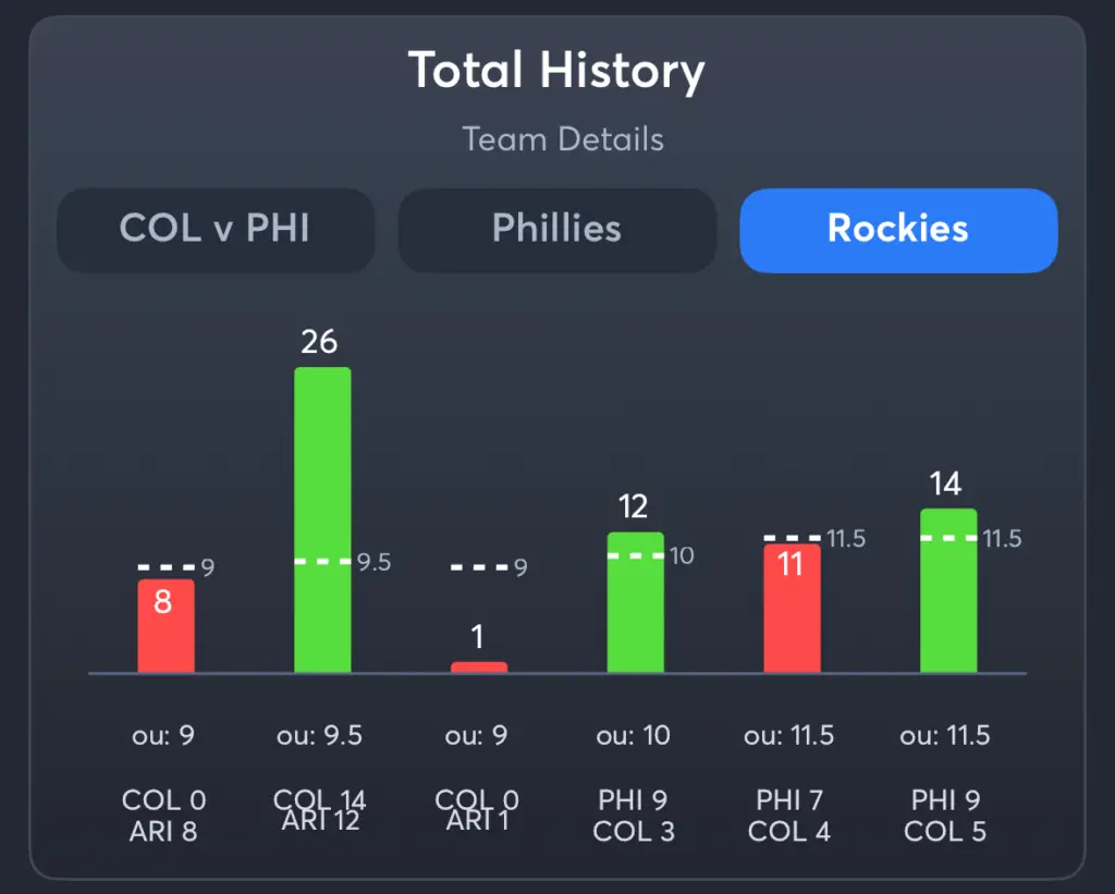 Phillies vs Rockies- History Total Rockies