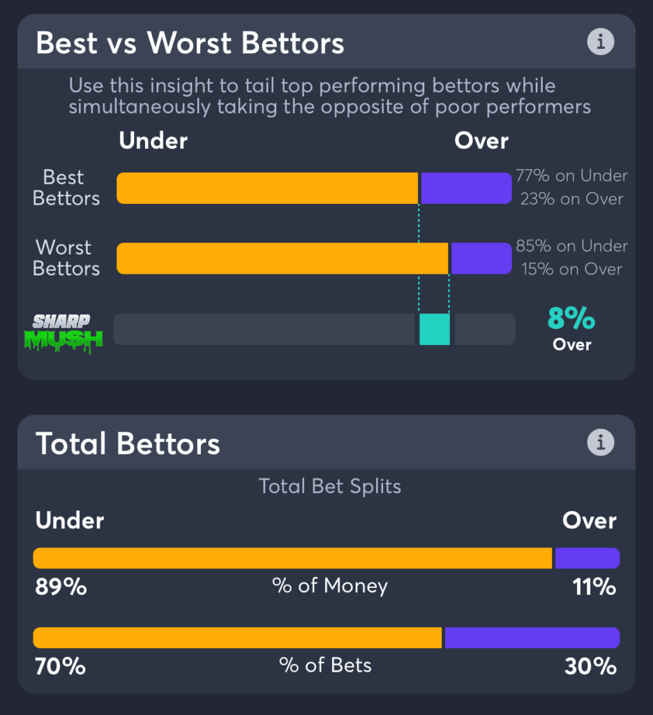 Purdue vs Uconn over under Betting Trends