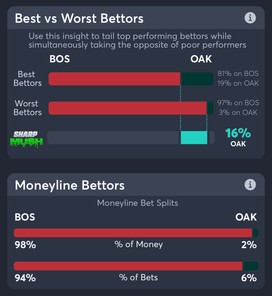 Red Sox vs. Athletics moneyline bet trends