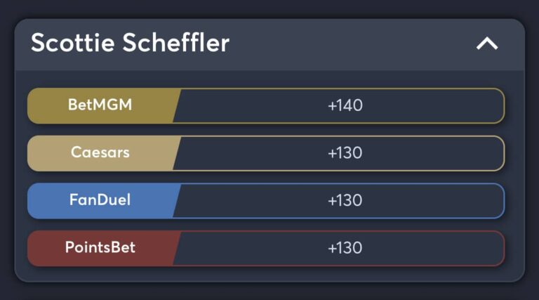 Scottie Scheffler Masters odds round 3 leader