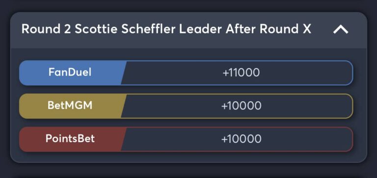 Scottie Scheffler RBC Heritage odds - round 2 leader bets