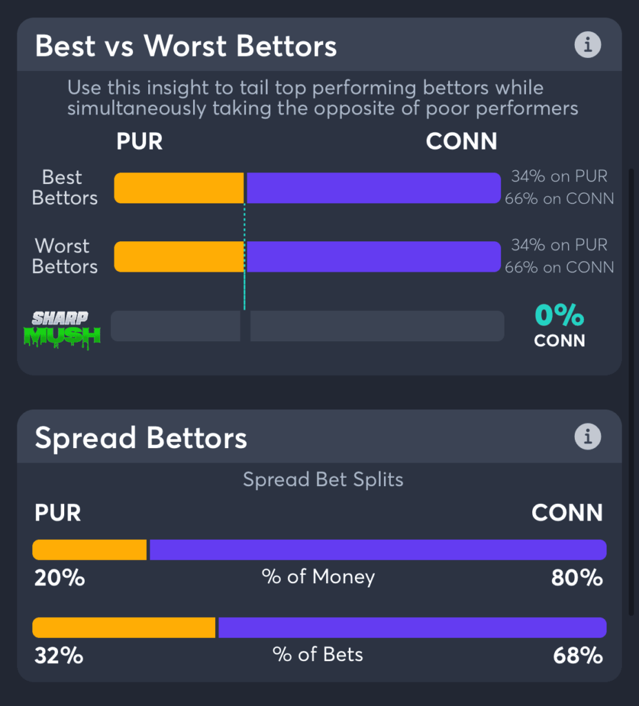 UConn vs Purdue Spread Betting Trends