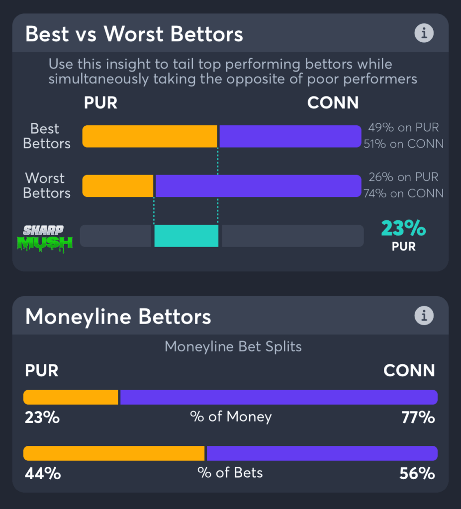 UConn vs Purdue moneyline Betting Trends