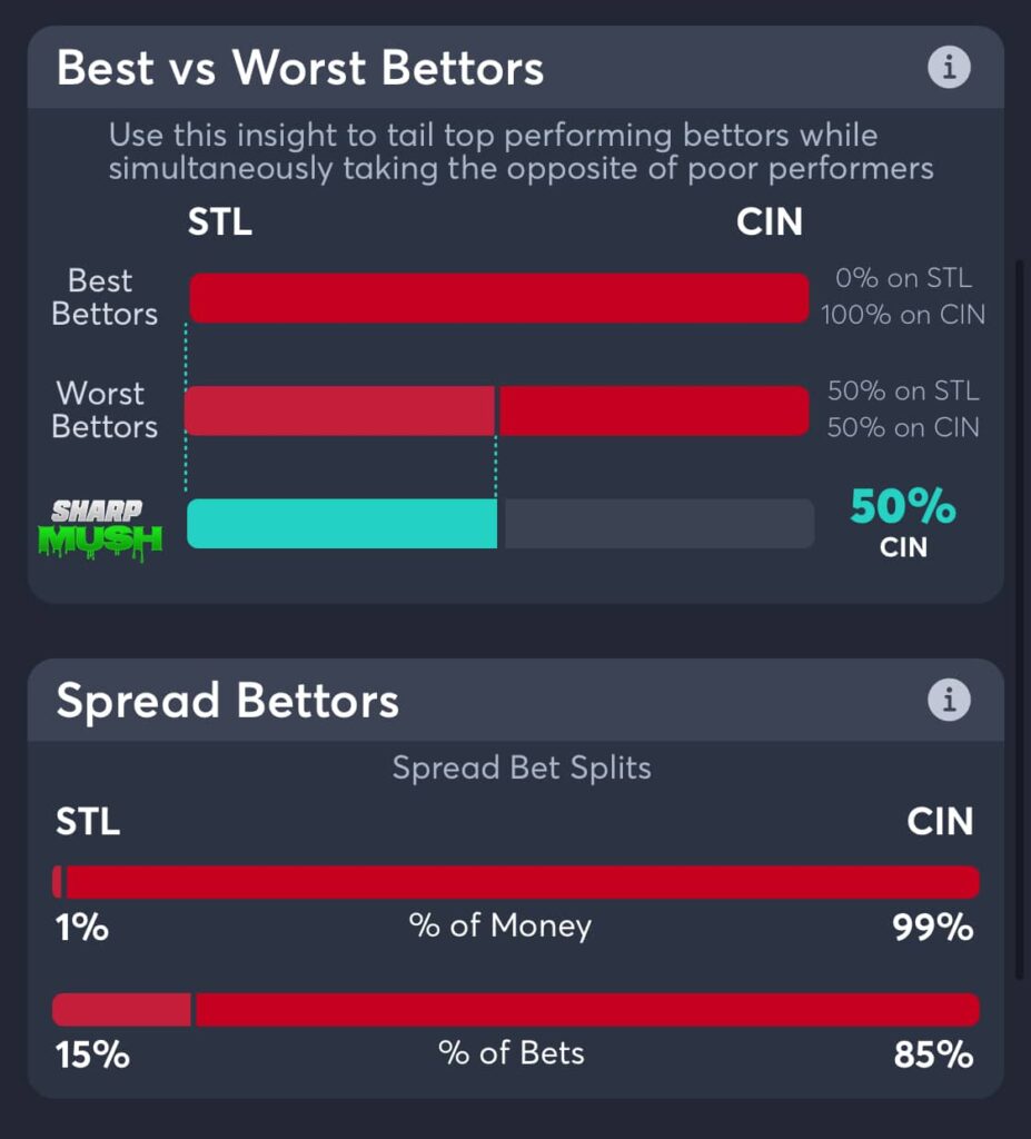 Cardinals vs Reds Best Odds, Bet Trends, MLB Consensus Pick
