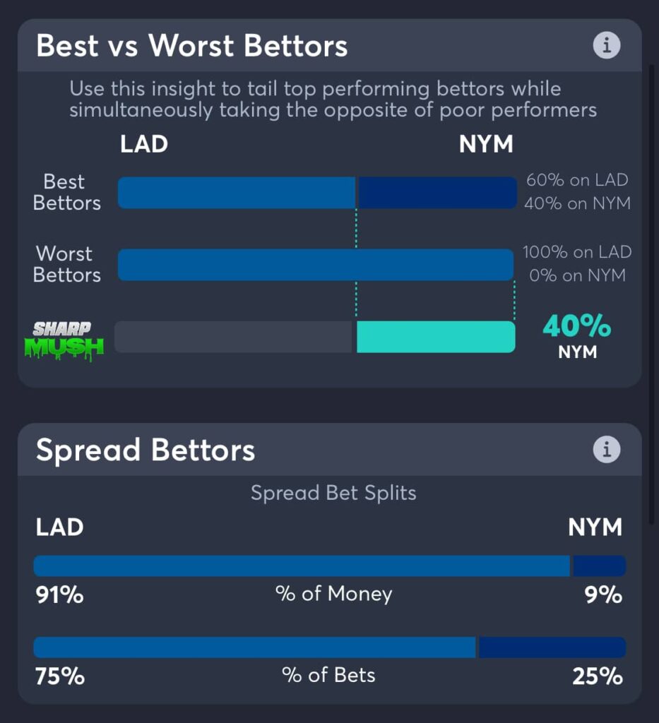 Dodgers vs Mets Best Odds, Bet Trends, MLB Consensus Pick