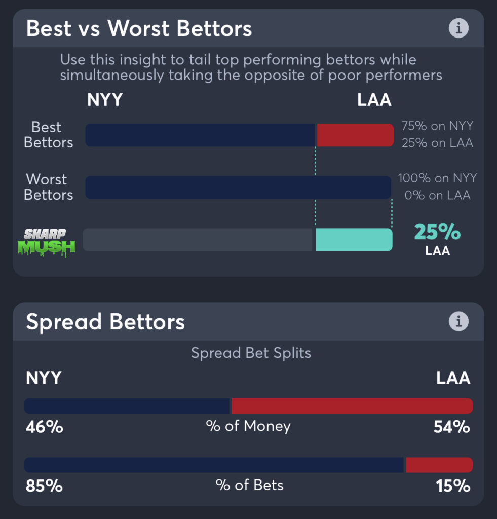 Yankees vs Angels Best Odds, Bet Trends, MLB Consensus Pick