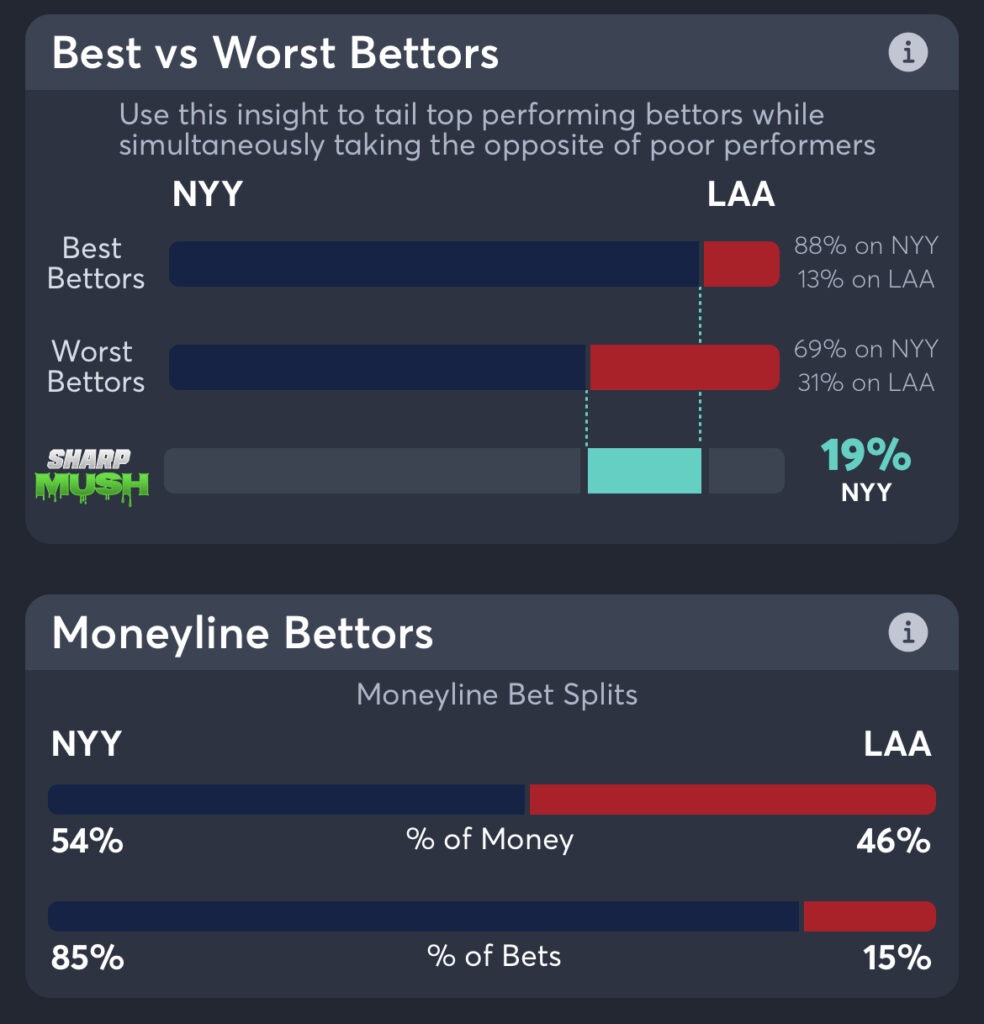 Yankees vs Angels Best Odds, Bet Trends, MLB Consensus Pick