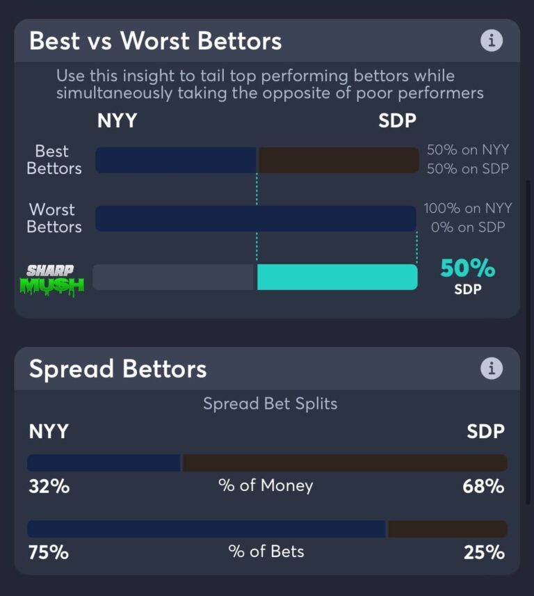 Yankees vs Padres Best Odds, Bet Trends, MLB Consensus Pick