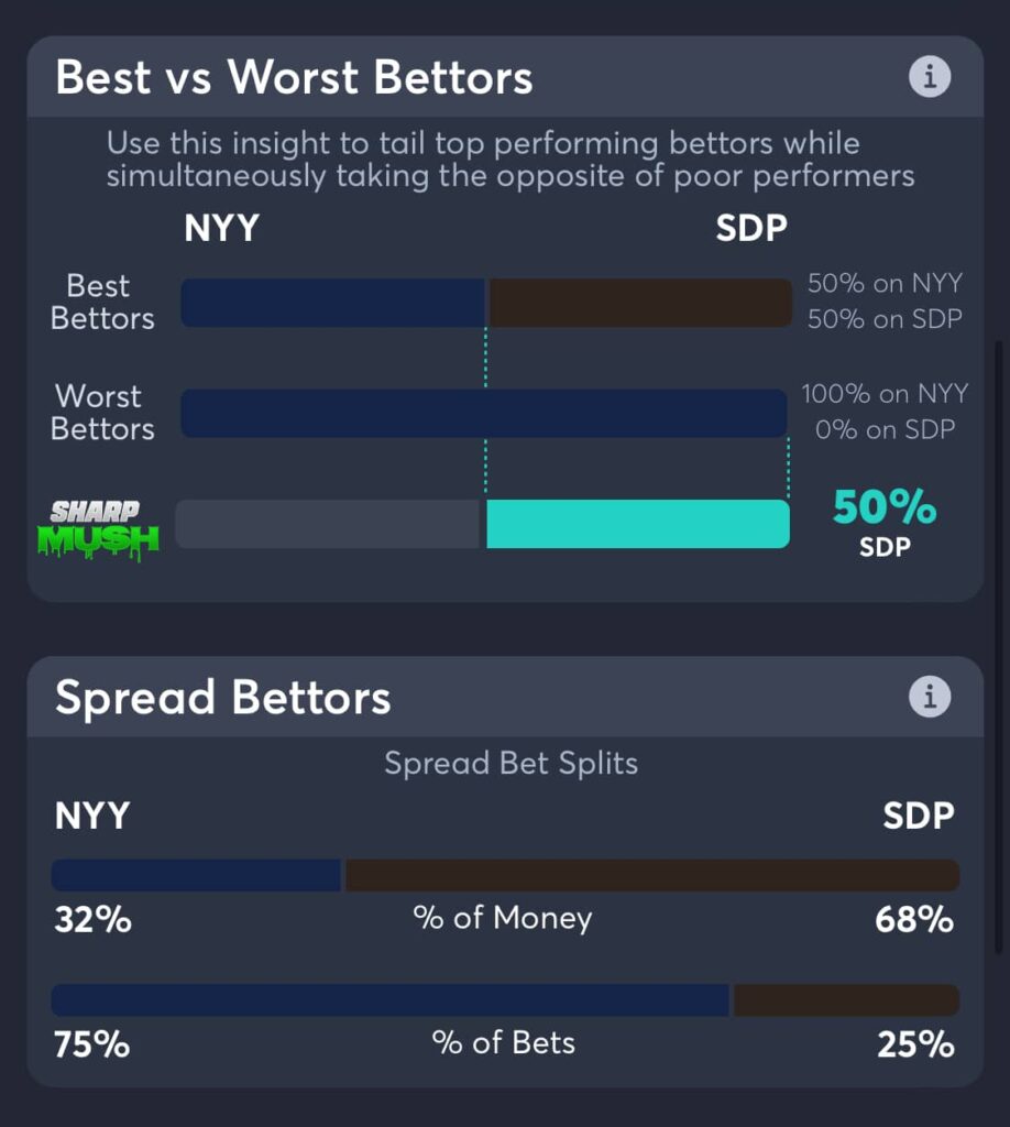 Yankees vs Padres Best Odds, Bet Trends, MLB Consensus Pick