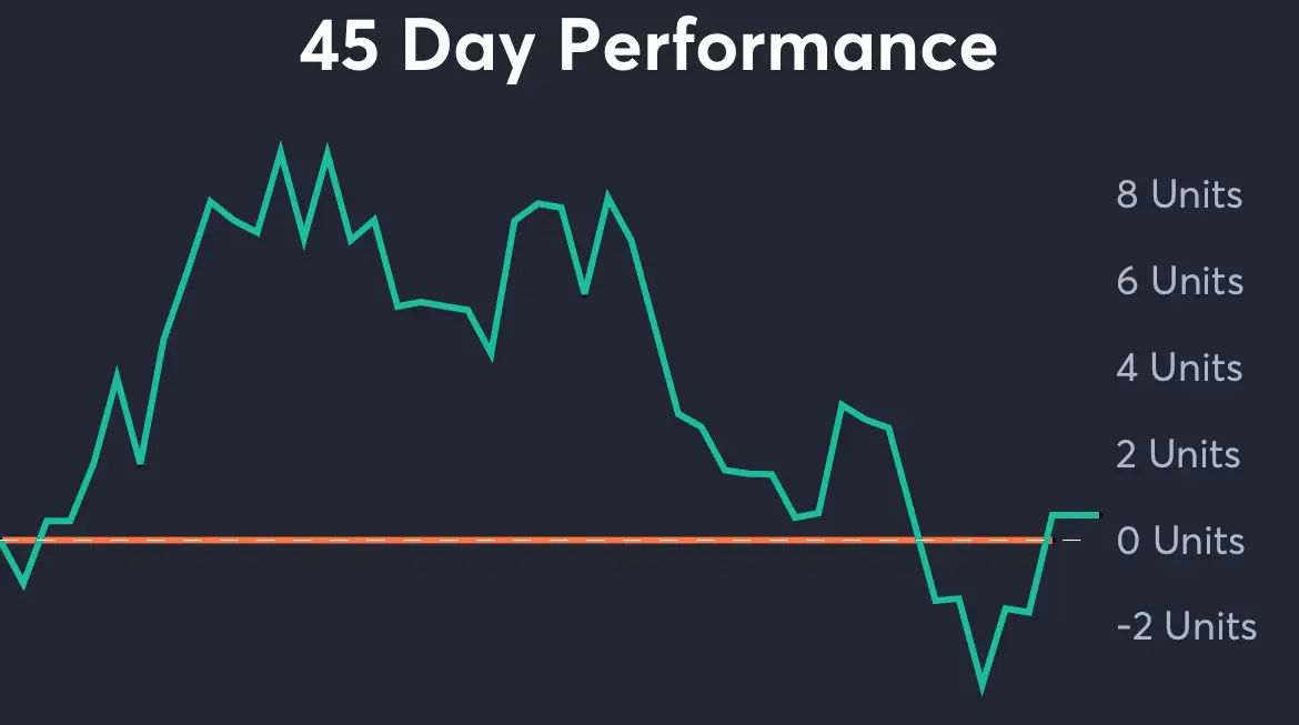 45 Days Performance