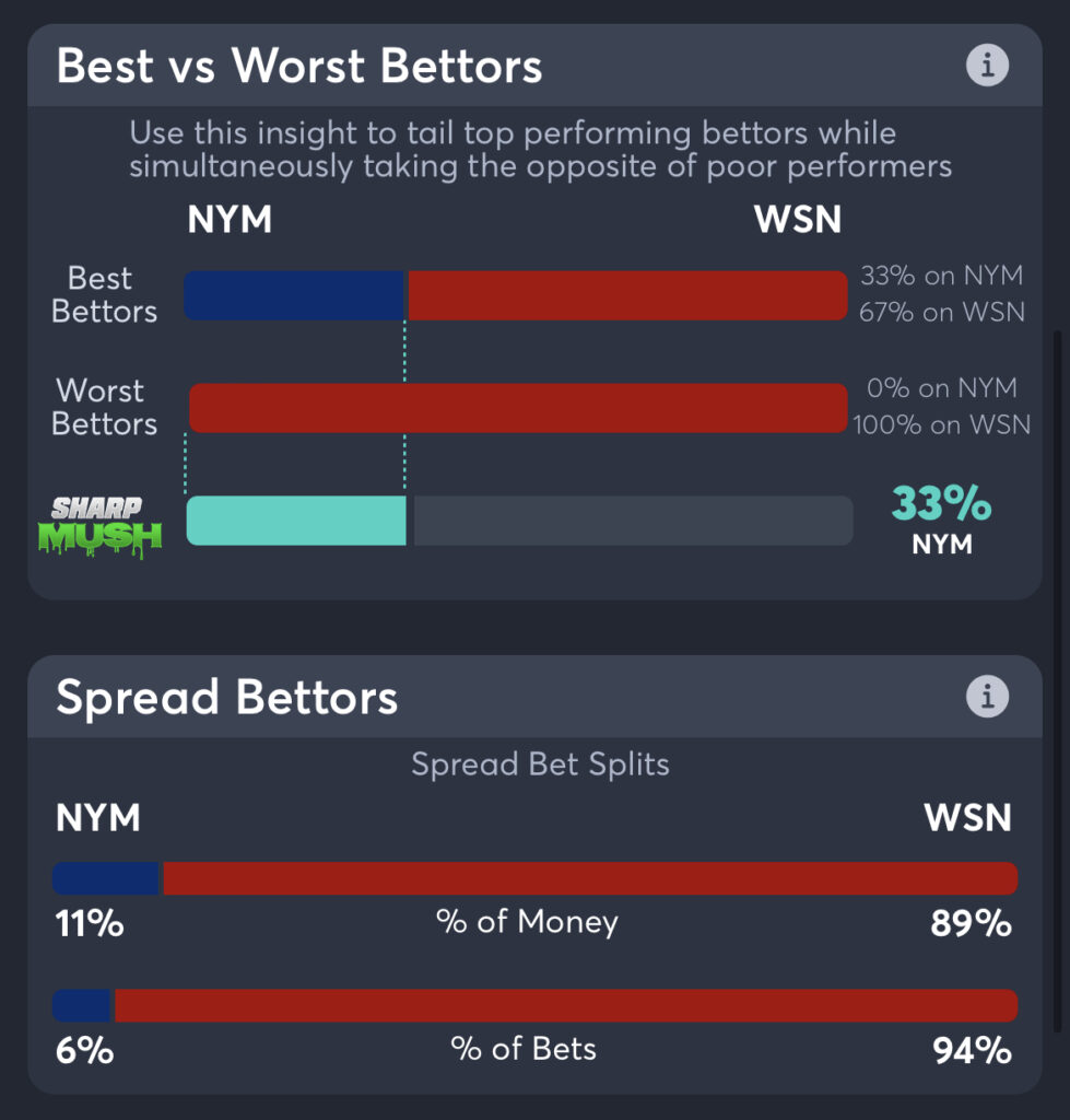 Mets vs Nationals Best Odds, Bet Trends, MLB Consensus Pick