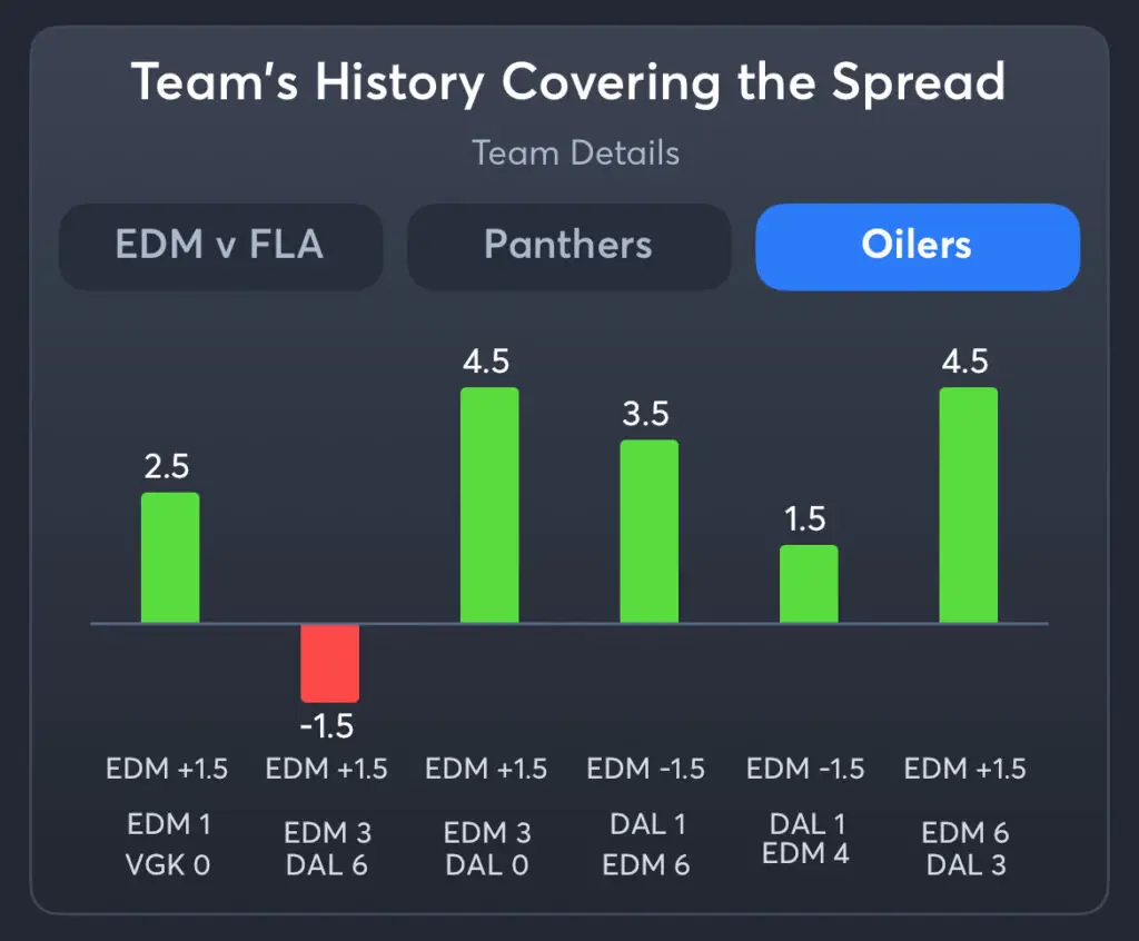 Oilers vs Panthers - History Spread Oilers