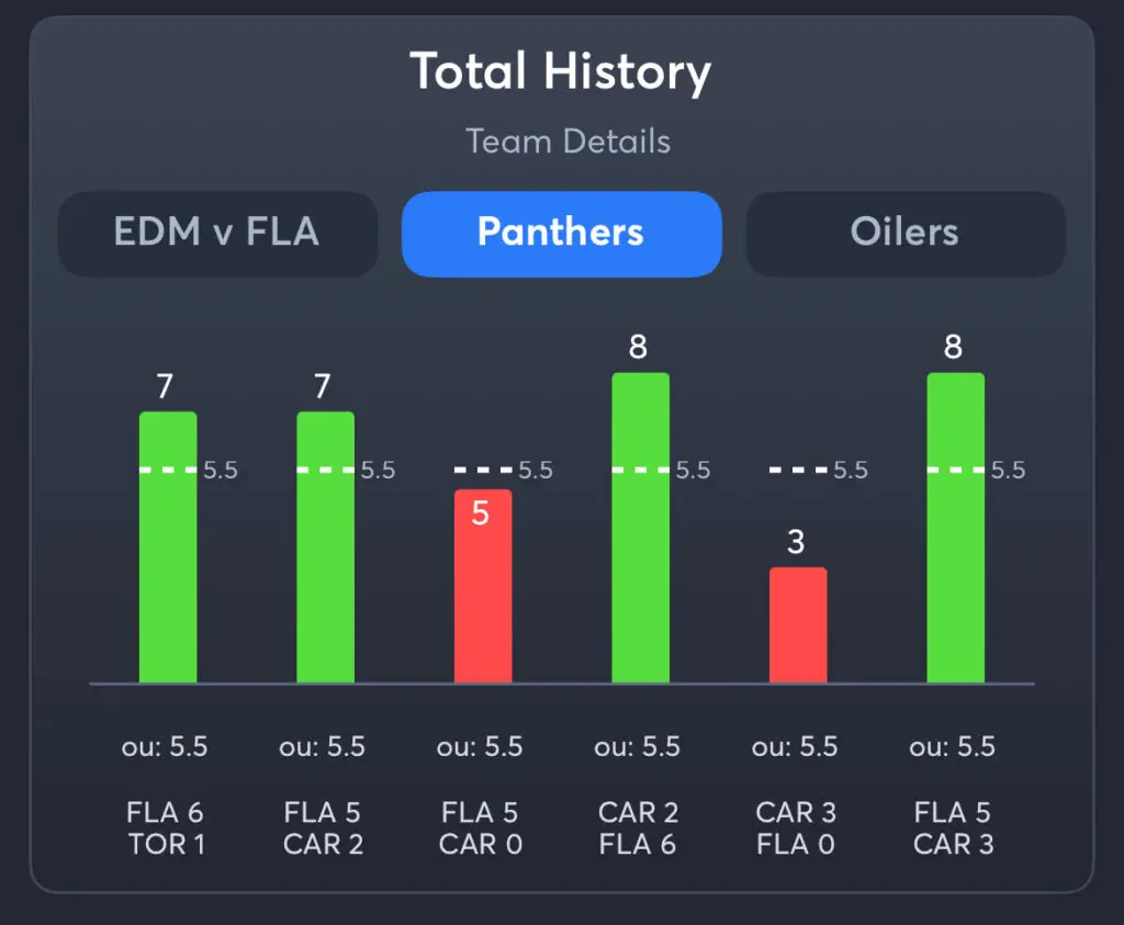 Oilers vs Panthers - History Total Panthers