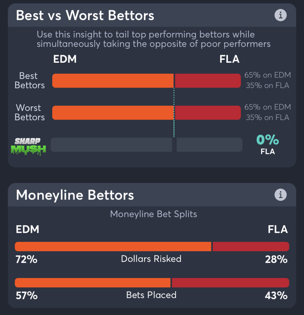 Oilers vs Panthers Best Odds, Trends, NHL Consensus Picks