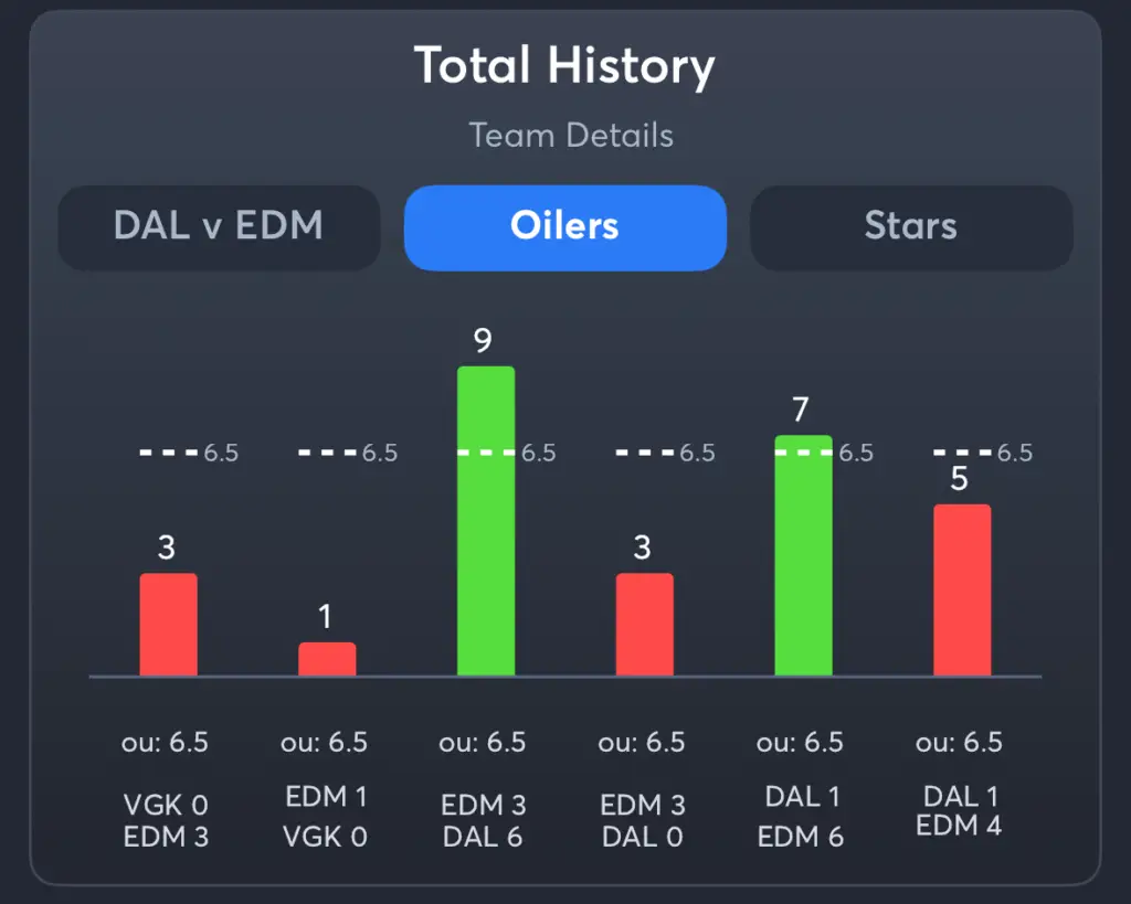 Oilers vs Stars- History Total Oilers