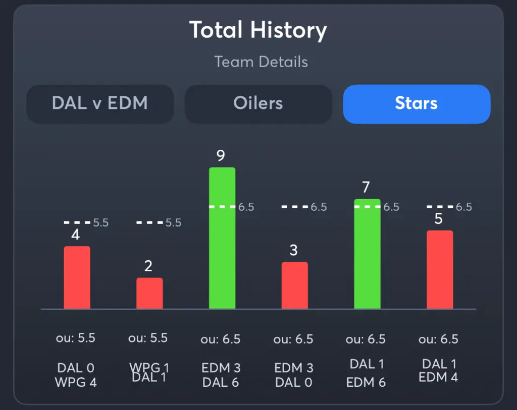 Oilers vs Stars- History Total Stars