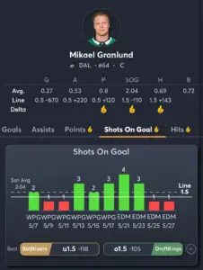 Mike Granlund Shots on Goal Player Prop Bet