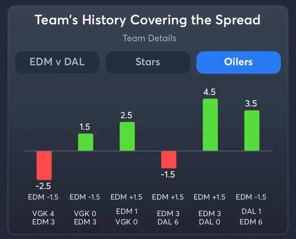 Stars vs Oilers- History Spread Oilers