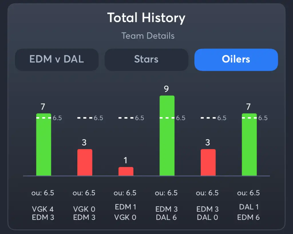 Stars vs Oilers- History Total Oilers