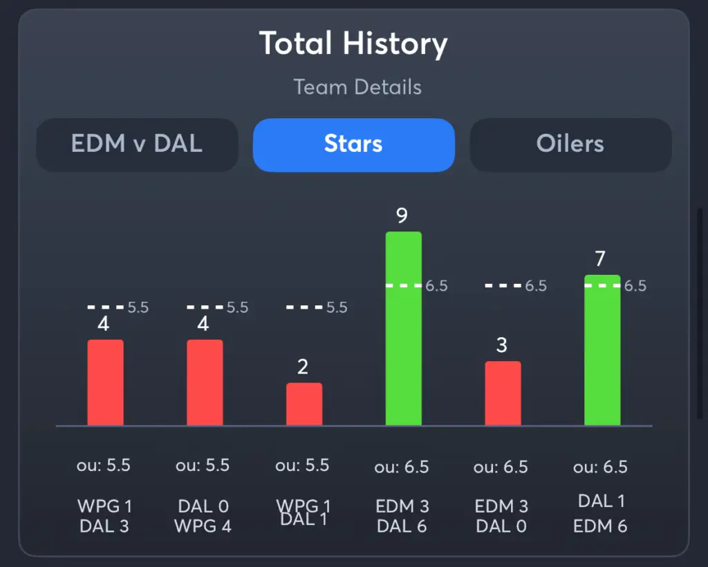 Stars vs Oilers- History Total Stars