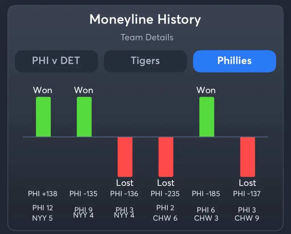 Tigers vs Phillies- History Moneyline Phillies
