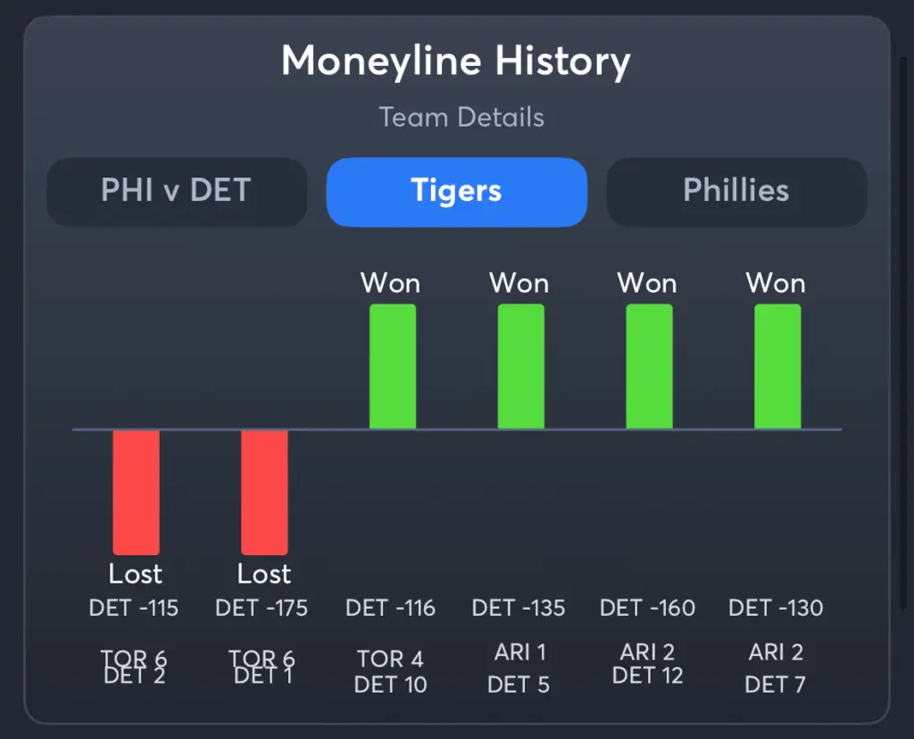 Tigers vs Phillies- History Moneyline Tigers