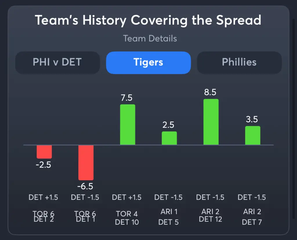 Tigers vs Phillies- History Spread Tigers