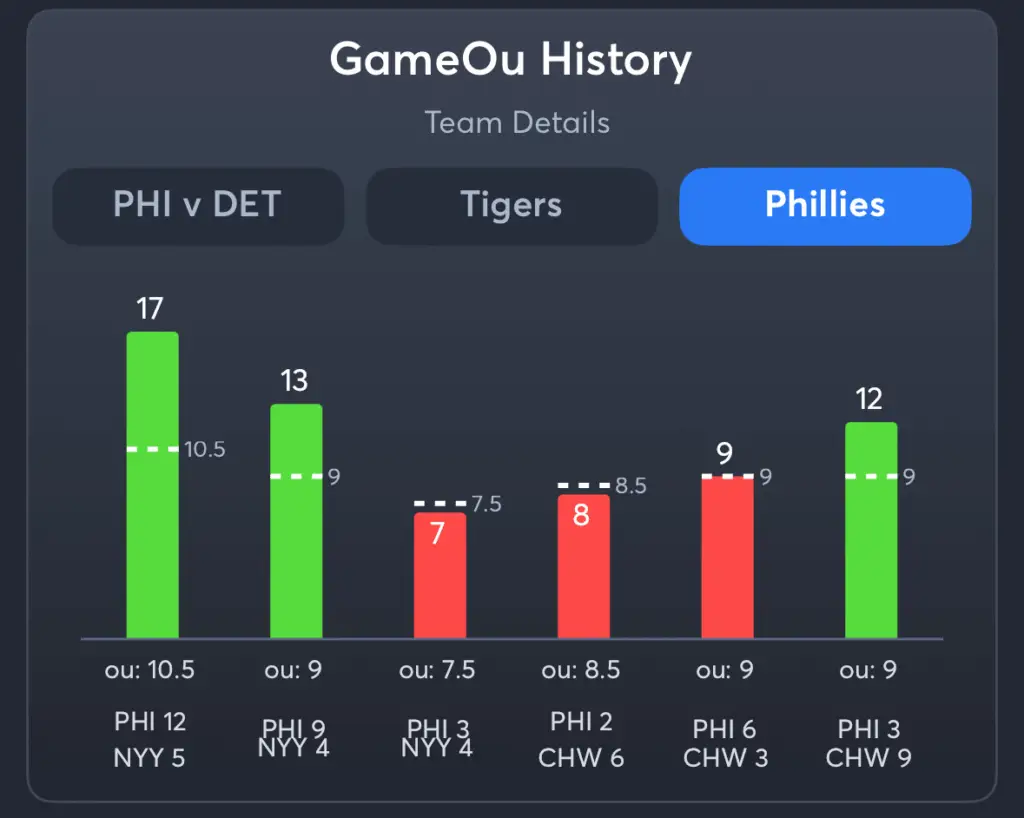 Tigers vs Phillies- History Total Phillies