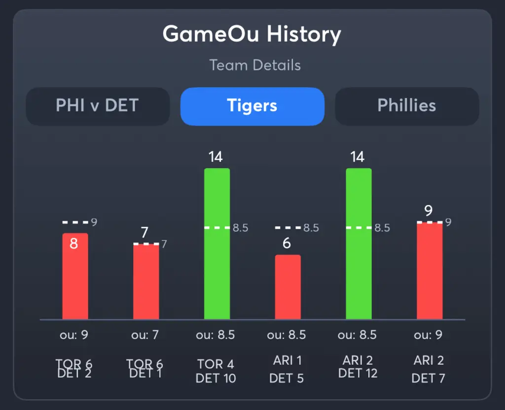 Tigers vs Phillies- History Total Tigers