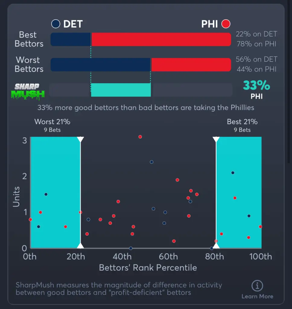 Tigers vs Phillies- SharpMush Moneyline