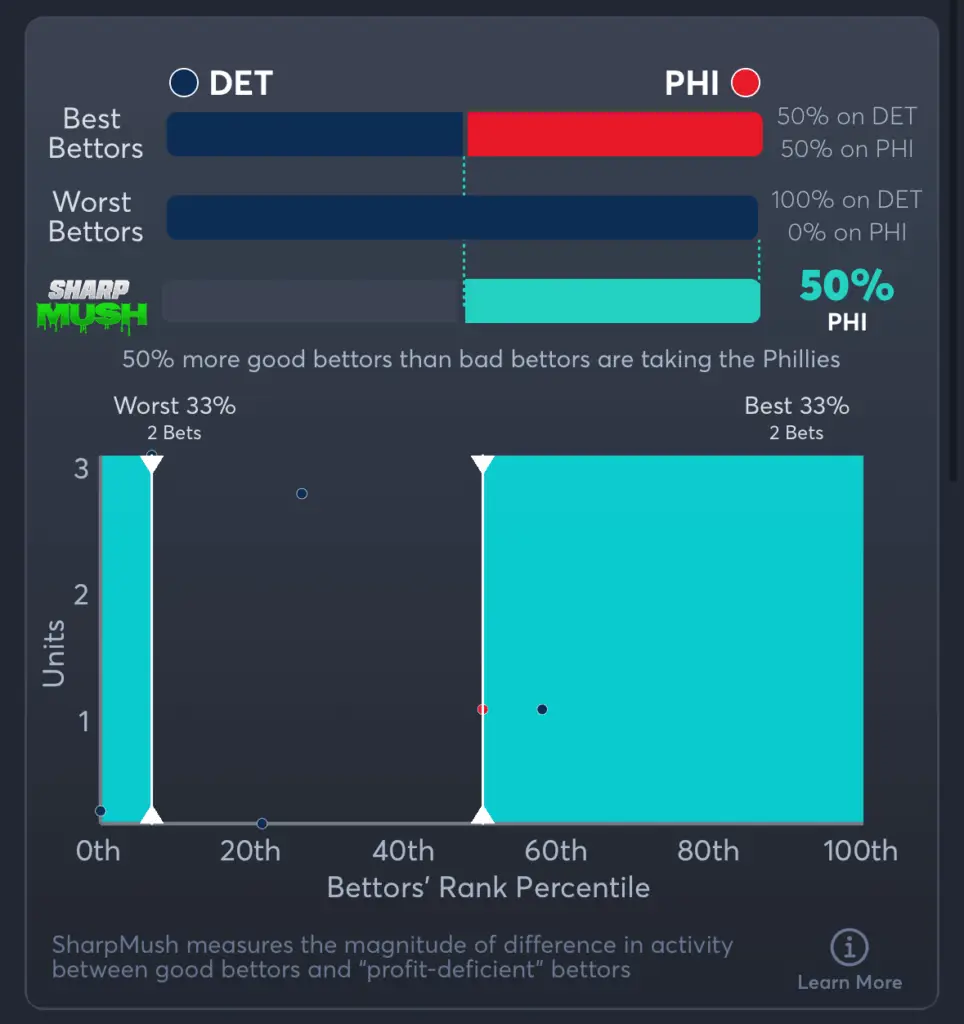 Tigers vs Phillies- SharpMush Spread