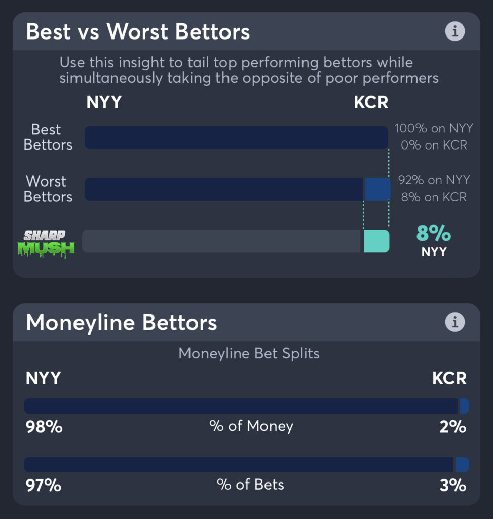 Yankees vs Royals Best Odds, Bet Trends, MLB Consensus Pick