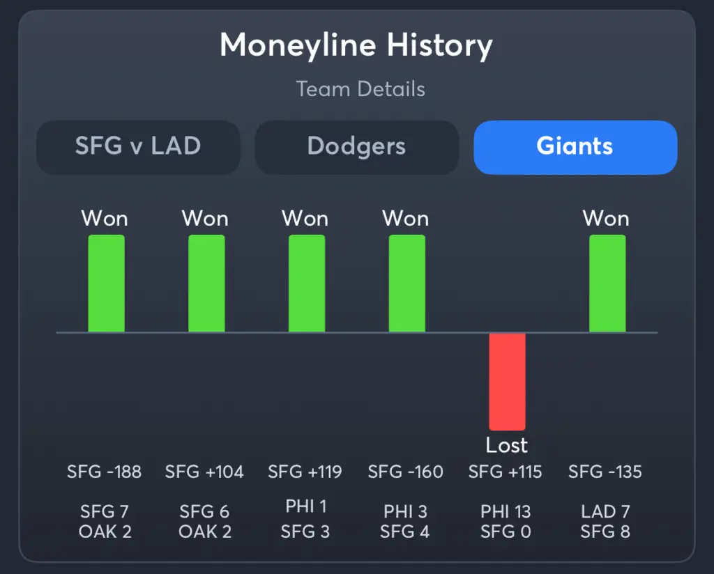 Dodgers vs Giants- History Moneyline Giants