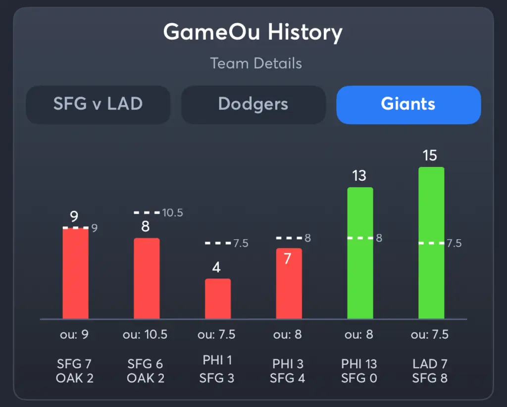 Dodgers vs Giants- History Total Giants