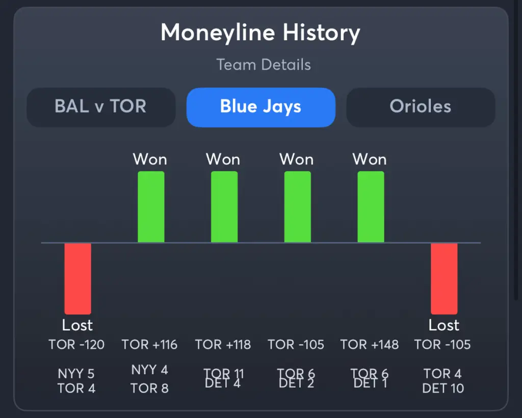 Blue Jays vs Orioles- History Moneyline Blue Jays