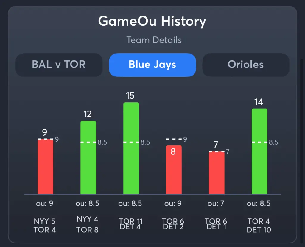 Blue Jays vs Orioles- History Total Blue Jays