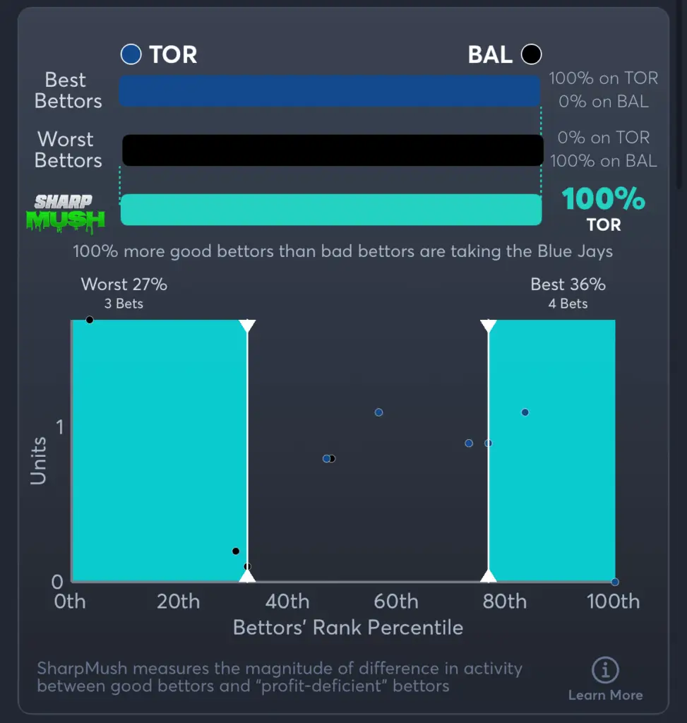 Blue Jays vs Orioles- SharpMush Spread