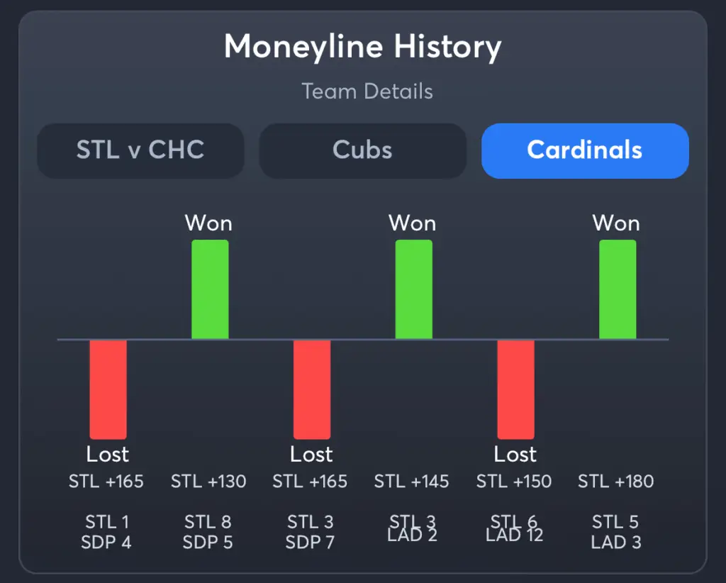 Cubs vs Cardinals- History Moneyline Cardinals