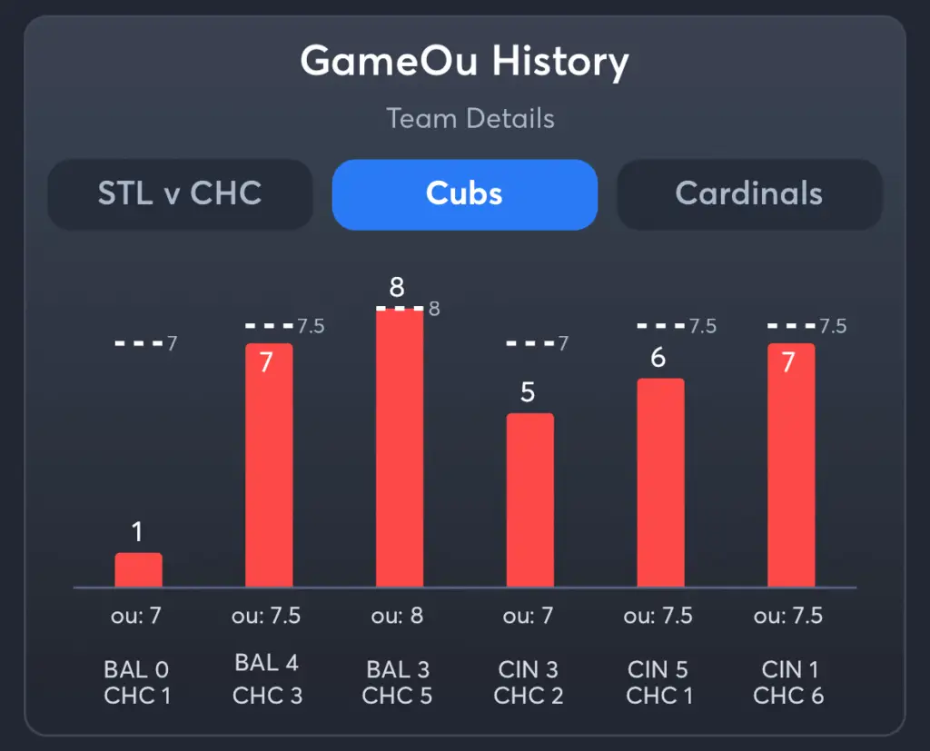 Cubs vs Cardinals- History Total Cubs