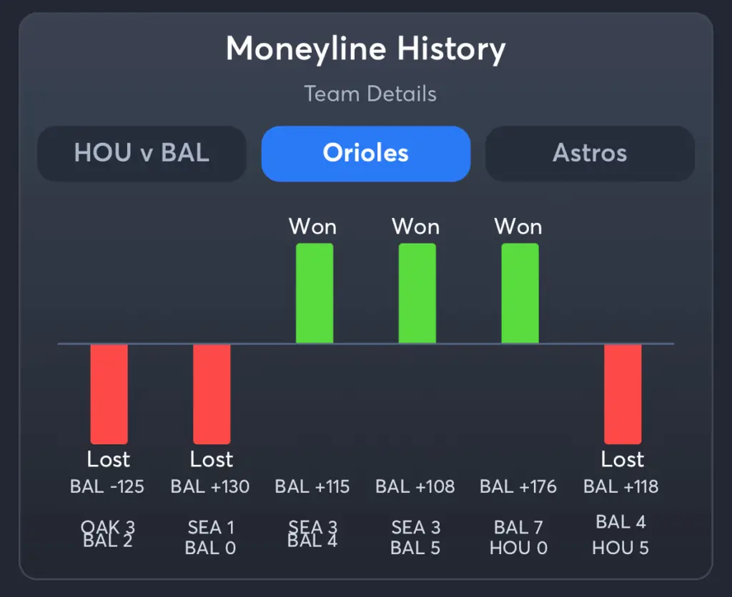Orioles vs Astros- History Moneyline Orioles