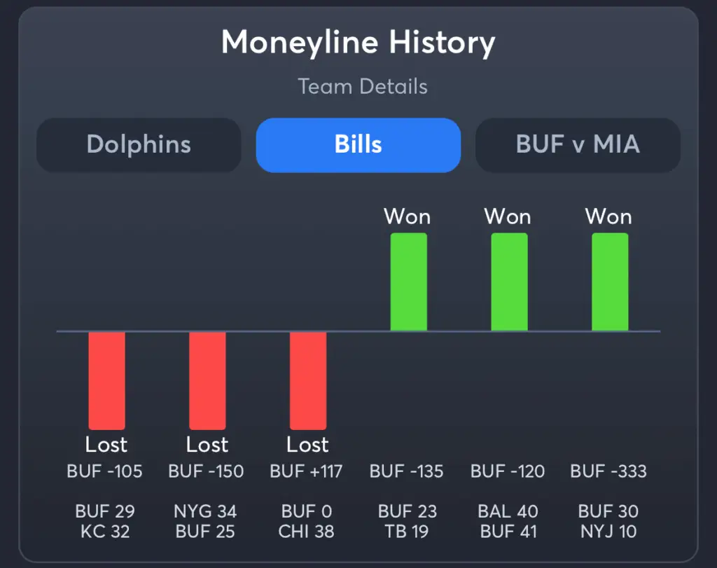 Dolphins vs Bills- History Moneyline Bills