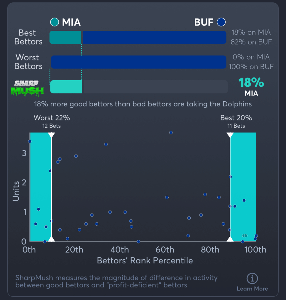 Dolphins vs Bills- SharpMush Moneyline
