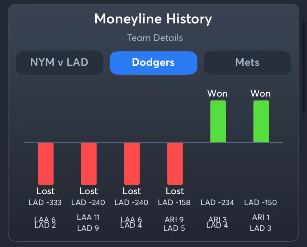 Dodgers vs Mets- History Moneyline Dodgers
