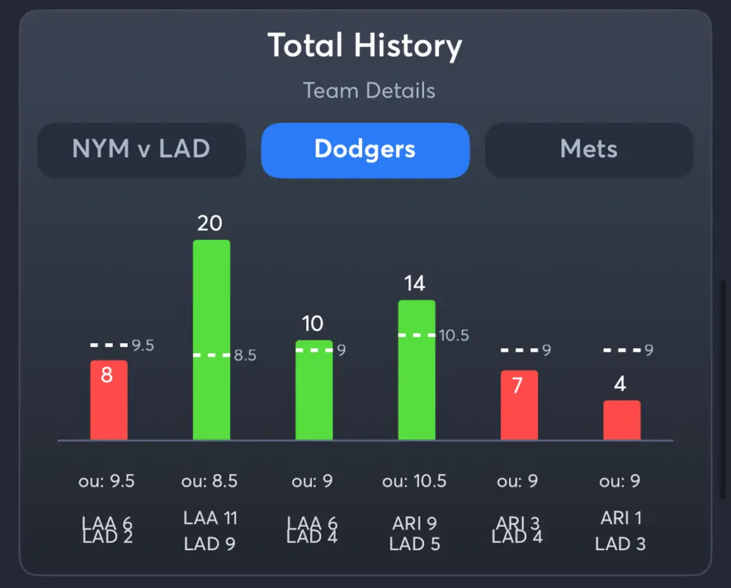 Dodgers vs Mets- History Total Dodgers